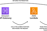 Deploying Pytorch models for free with Docker, AWS ECR and AWS Lambda