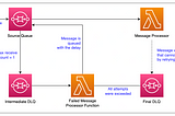 Implement custom retry logic with SQS & Lambda — Part I