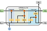 LSTM 運作原理與參數介紹，以天氣預測為例