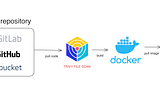 Secure CD/CD Pipeline with TRIVY (gitlab ci/cd)