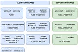 Belajar Kubernetes (Membuat Certificate Authority Untuk Kubernetes)