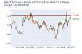 Gold Continuous Futures (FEB 24) Expected Price Range for 2024–01–02