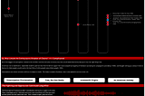 An affective data visualization titled “Juneteenth: An Inflection Point in the
 Struggle for Freedom.” It shows the timeline to freedom for black people in America.