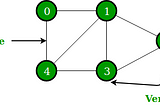 Graph Data Structures and Databases