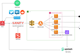 How I built my Cloudsky blog portal and leveraged AWS services for infrastructure and automation