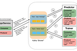 Putting ML in production I: using Apache Kafka in Python.