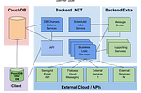 Part 4 — The Backend Services. How to build a real time data sync, multi platform app with .NET