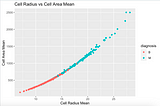 Identifying Breast Cancer Cell Traits for Malignant vs Benign Cells.
