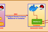 Deploy Apache Web-Server in Docker Container using Ansible-Playbook