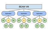 Designing a scalable application with Elixir: from umbrella project to distributed system