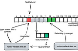 Flaky tests failures within the quarantine range do not impact feature branches