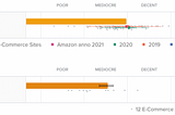 Baymard Institute diagram shows Amazon has a mediocre UX performance on both desktop and mobile.