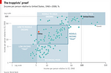 FDI and The Middle-Income Trap