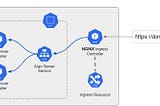 Argo Workflows on Google Kubernetes Engine (GKE)