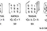 A brief Introduction to Tensors