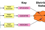 [Data Structures] Distributed hash table