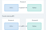 Python c/c++ 整合