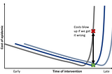 Visualizing when to Intervene in an Epidemic