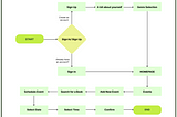 User Flow Development & Portfolio Documentation