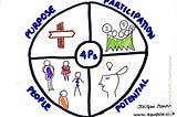 The 4Ps for Leading an Employee Owned Company