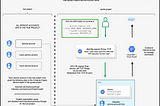 Exploring the Google Cloud OS Login feature and Service Accounts