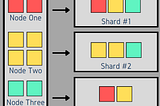 Sharding or Data Partitioning