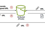 AWS Hands-On | S3 Security | S3 Pre-signed URLs