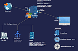 Active Directory Domain Services Part 2: AD DS, RAS/NAT, and DHCP Installation.