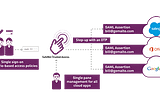 Looking at SAML In 2023 !