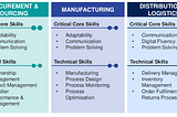 Preparing the Workforce for Tomorrow’s Supply Chain: Skills