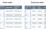 Meta Database Course — Introduction to Databases Week1