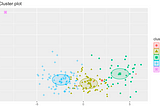 Cluster plot image made with K-Means and R | Image by Author