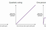 Quadratic Voting in Scilla