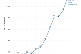 Up & To The Right — The Growth of Computer Science at Yale 📈