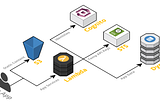 Decoding AWS Lambda the Serverless Architecture