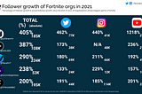 Does having a winning Fortnite roster create social media growth in 2021?