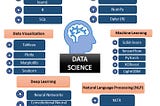 Data Scientist’s Toolkit- A Mind map