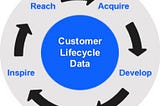 Customer engagement lifecycle