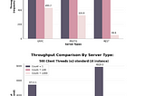 Scaling up REST versus gRPC Benchmark Tests