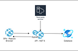 Send real-time, secure message to a specific user browser using Azure SignalR