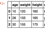 Pandas 101: Indexing
