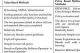 Two main approaches for solving RL problems: Policy-Based Methods/Value-Based Methods