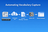 I Built a Small TypeScript Tool That Automatically Saves New Vocabulary Words to Notion