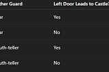 two doors, two guards, one question