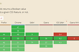 Detecting CSS features with @supports