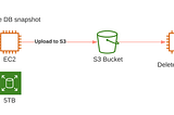 Using AWS Elastic File Storage to create database snapshots