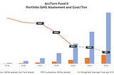 ArcTern’s 2022 Climate Impact in a Single Chart