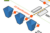 Listing Billion Number of S3 Objects into SQS: Challenges & Benchmarks