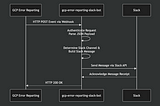 Quickly Set up Slack Bot for GCP Error Reporting Integration