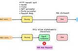 How to make “Input validation” easy for your devs